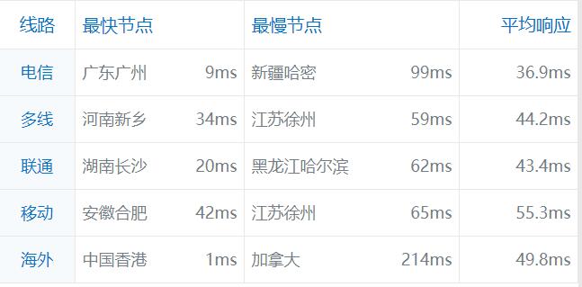 香港pccw线路速度测试