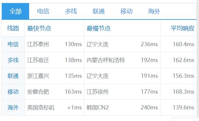 美国机房CN2 GIA线路速度测试