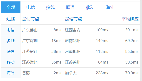 阿里云香港大带宽服务器全球测速