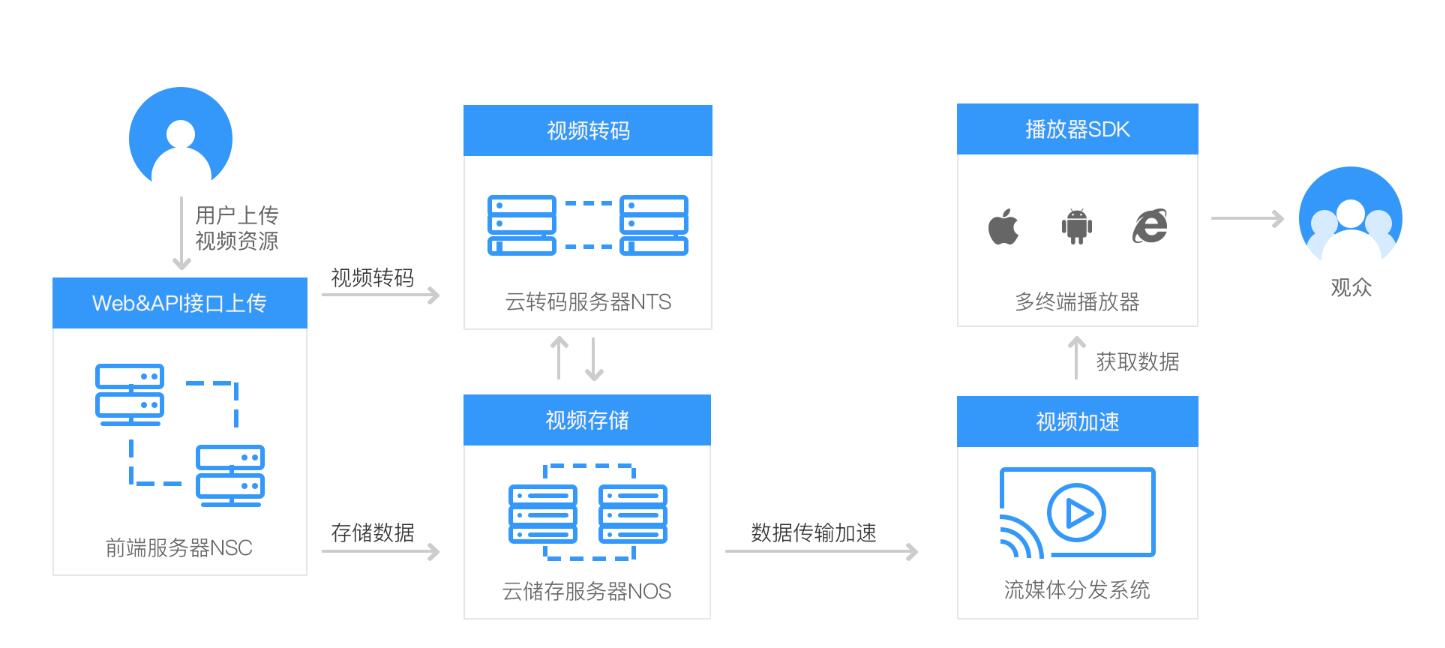 云点播服务器方案架构