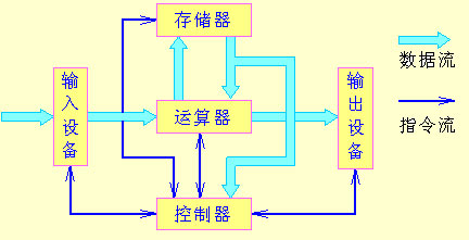 服务器的运算器