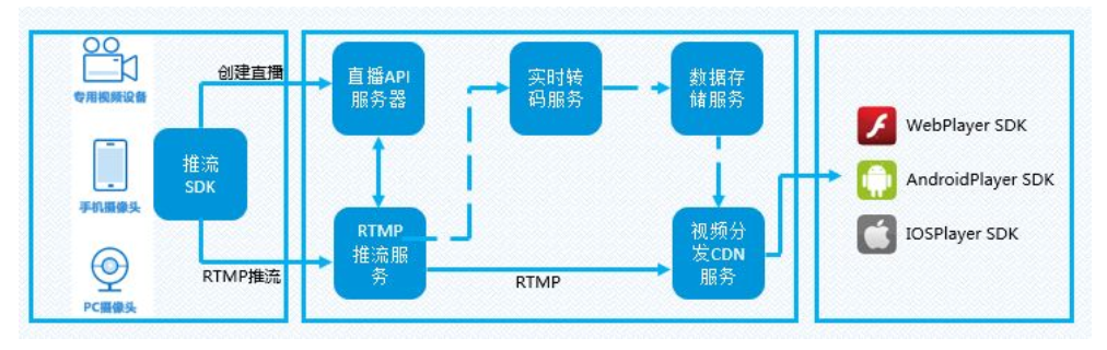 云点播服务器架构