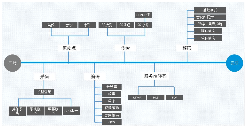 云点播音视频处理的一般流程