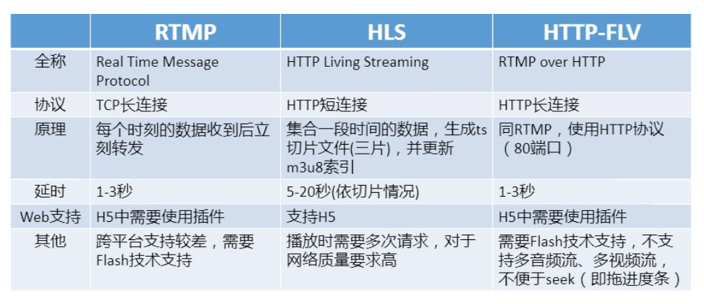 云点播服务器系统相关协议