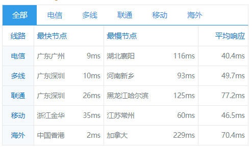 华为云香港大带宽服务器全国测速