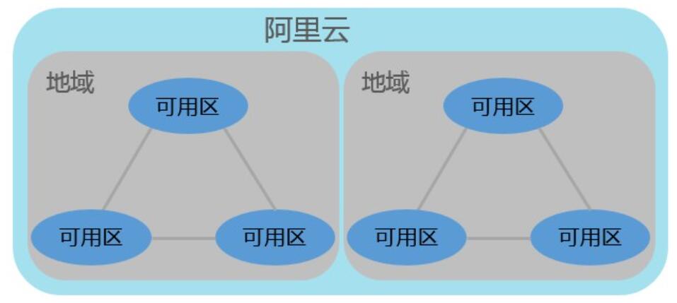 地域和可用区之间的关系如下图所示