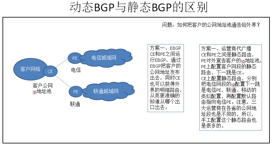 动态BGP和静态BGP的含义与区别