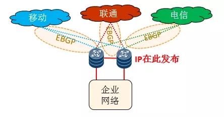 动态BGP和静态BGP的含义与区别