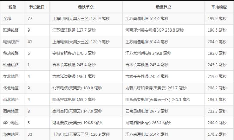 NCP线路访问速度评测