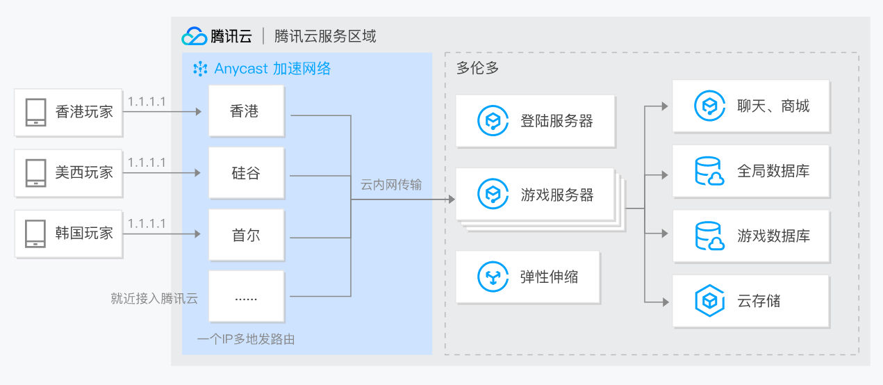 腾讯云 Anycast 公网加速 AIA应用场景-游戏加速