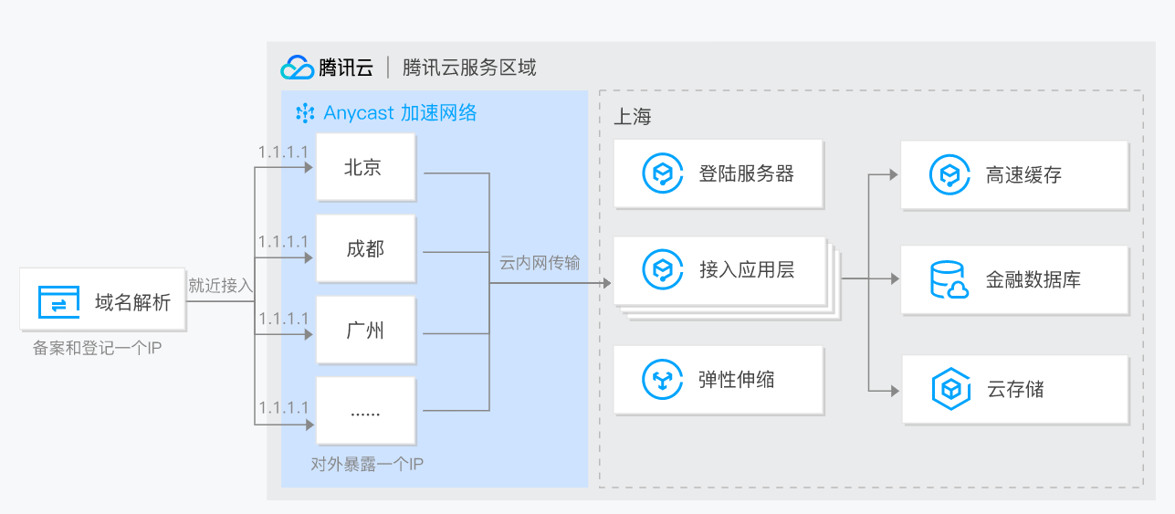 腾讯云 Anycast 公网加速 AIA应用场景-金融服务