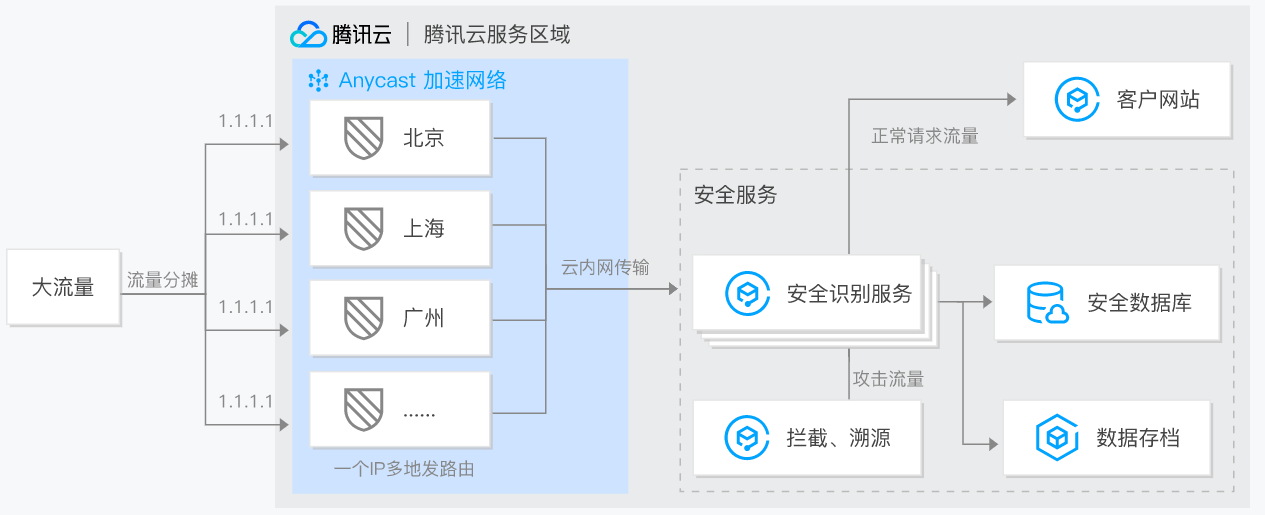 腾讯云 Anycast 公网加速 AIA应用场景-安全服务