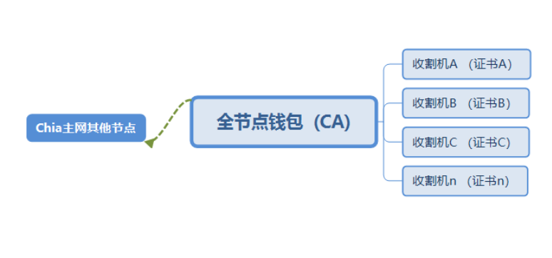 chia集群挖矿架构图