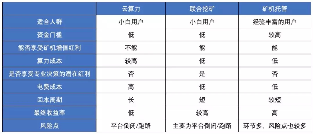 从各个维度对比三种挖矿方式