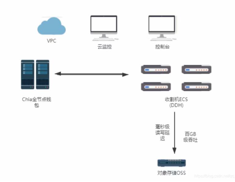 阿里云CHIA挖矿解决方案示图