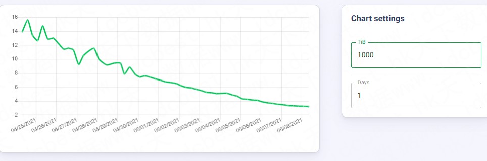 chia币暴涨26% 1P每日能挖到chia币的却下降至3个