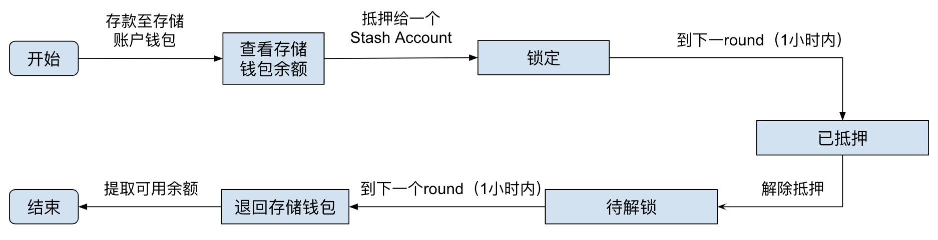 波卡pha如何链上抵押，phala质押币怎么质押