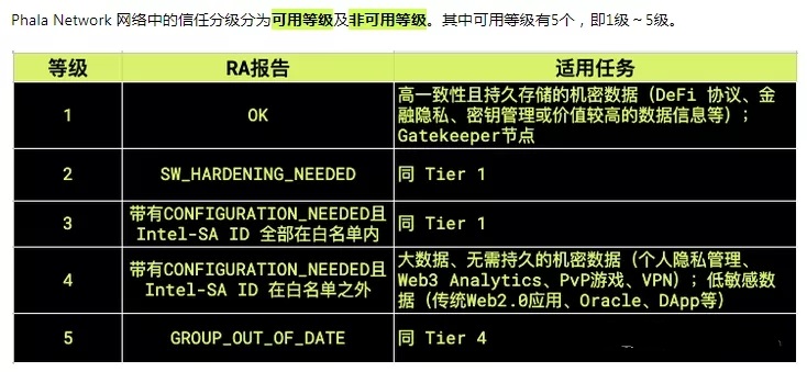 PHA矿机的安全等级有什么区别？phala矿机等级越高越好？