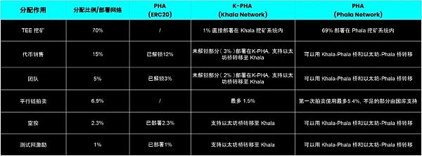 Khala Network 的经济模型