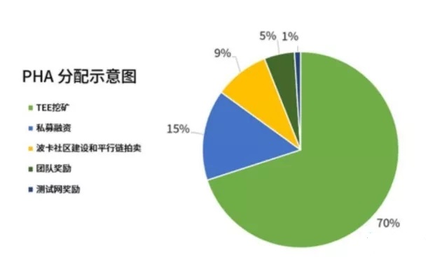 PHA代币分配