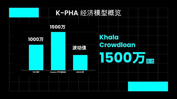 Khala Network 的经济模型