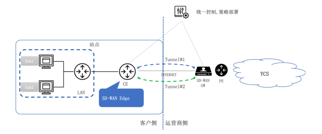 4G 组网