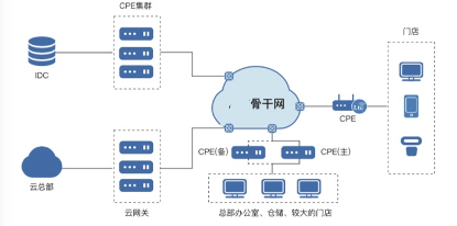 SD-WAN新零售连锁门店网络管理解决方案