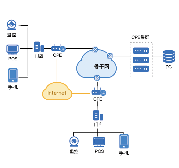 SD-WAN新零售连锁门店网络管理解决方案