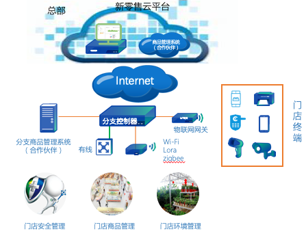 新零售智慧门店网络解决方案