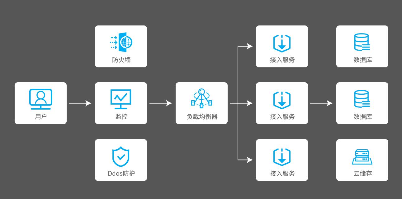 电商行业解决方案架构图