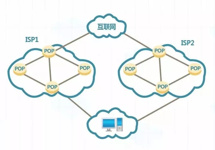 什么是pop点，pop是什么意思