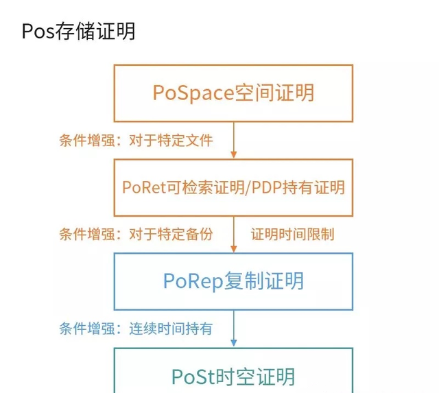 Filecoin封装数据的原理是什么呢？
