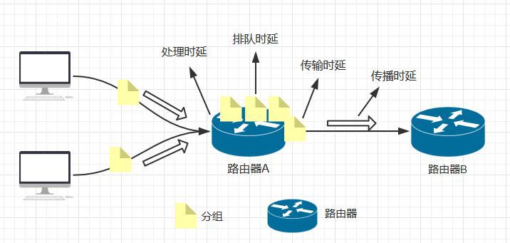 衡量服务器网络性能的四大指标：带宽、时延、抖动、丢包 