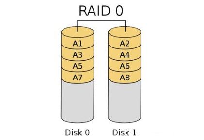 RAID 0