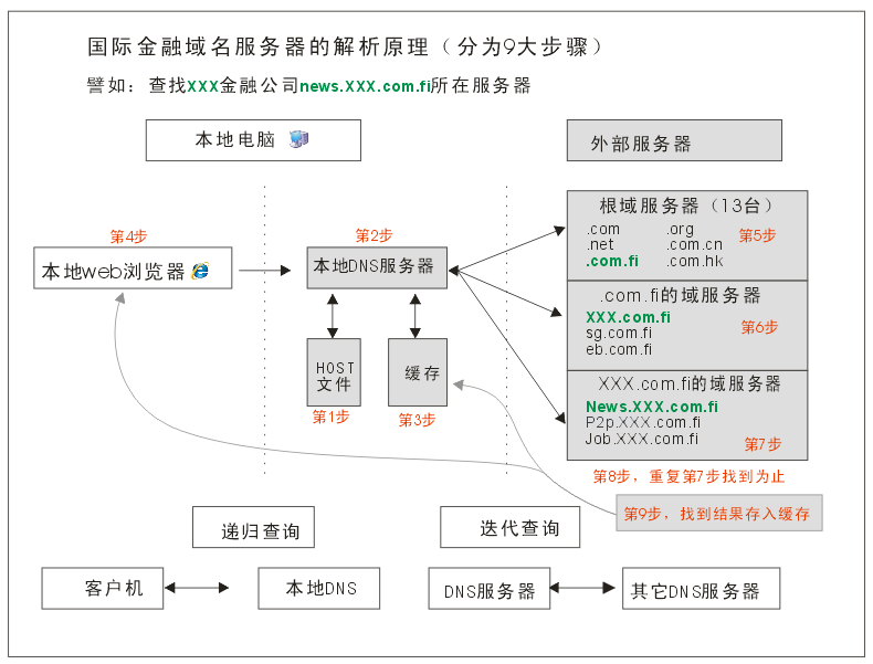 国际金融域名服务器DNS解析的原理和详细步骤