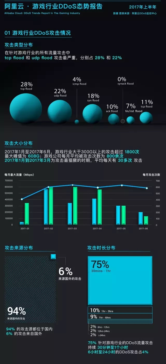 阿里云游戏行业DDoS态势报告