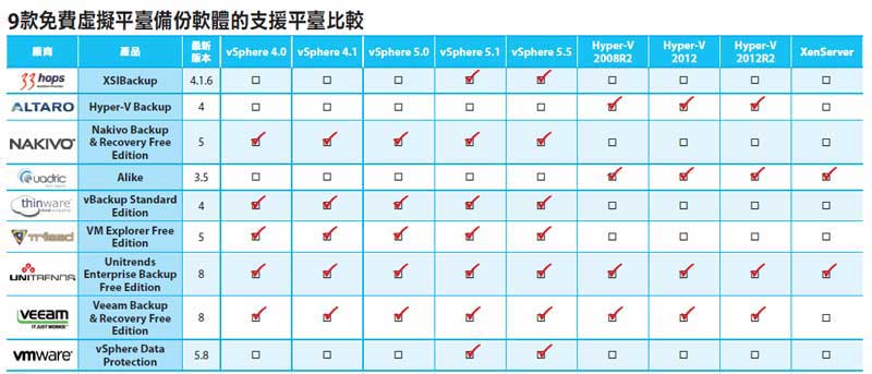 9款免费虚拟平台备份软件体支援平台比较