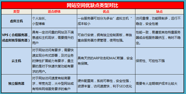 如何选择适合自己的网站空间？