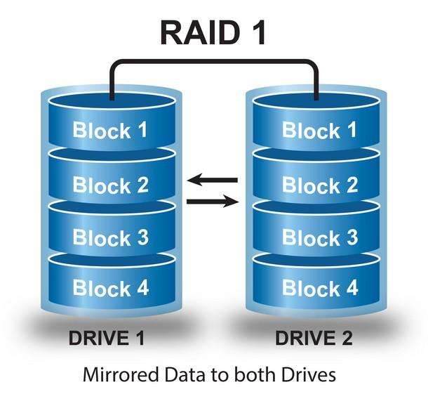 RAID 1 又称为磁盘镜像