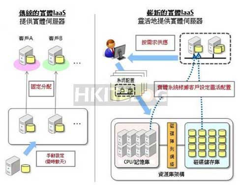 10 分钟建48 伺服器！实体伺服器也IaaS？