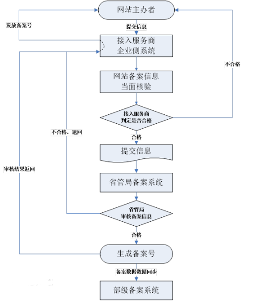 网站备案指的是备案域名还是备案主机空间