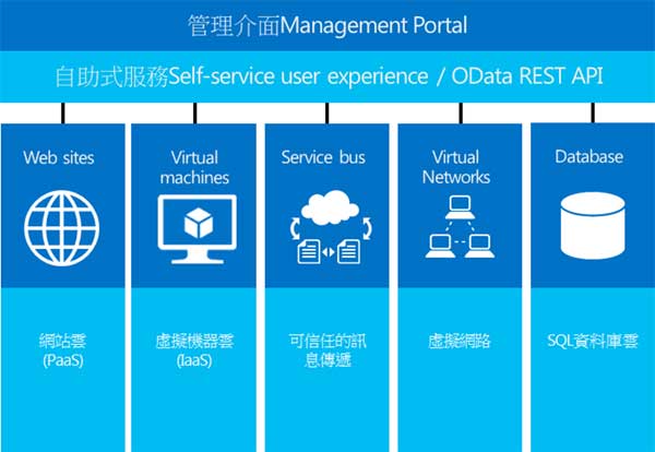 以Microsoft Azure云端作业系统打造企业私有云