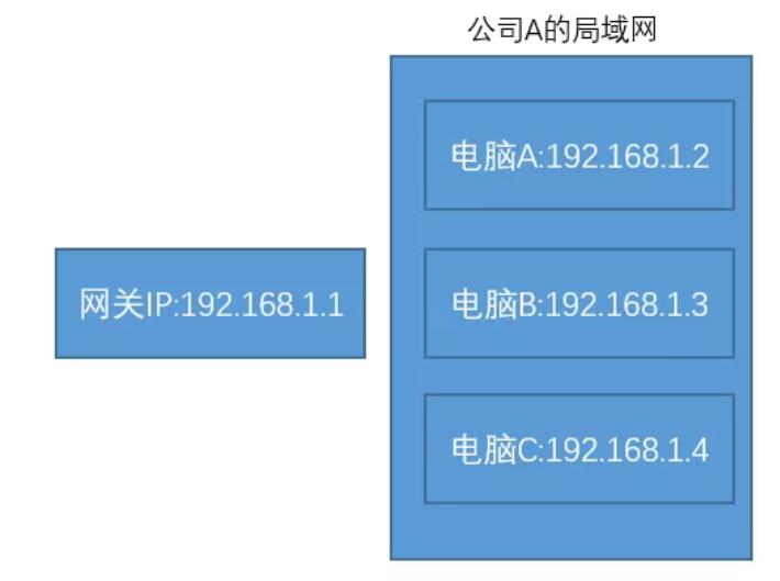全球 IP(外网)和私有 IP(内网)，他们的区别是什么呢？