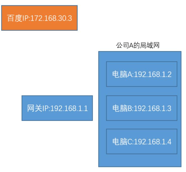 全球 IP(外网)和私有 IP(内网)，他们的区别是什么呢？