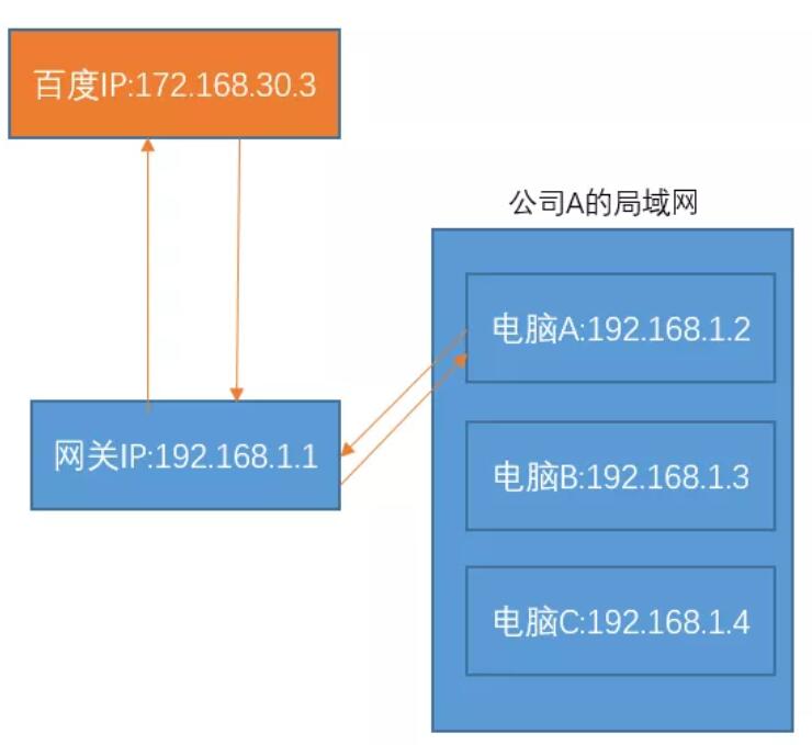 全球 IP(外网)和私有 IP(内网)，他们的区别是什么呢？