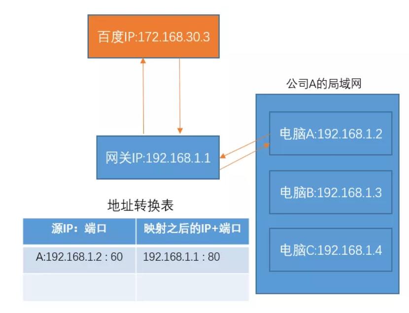 全球 IP(外网)和私有 IP(内网)，他们的区别是什么呢？