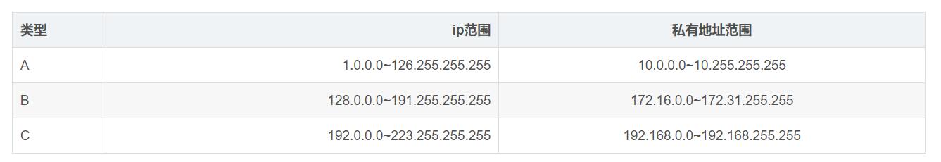 全球 IP(外网)和私有 IP(内网)，他们的区别是什么呢？