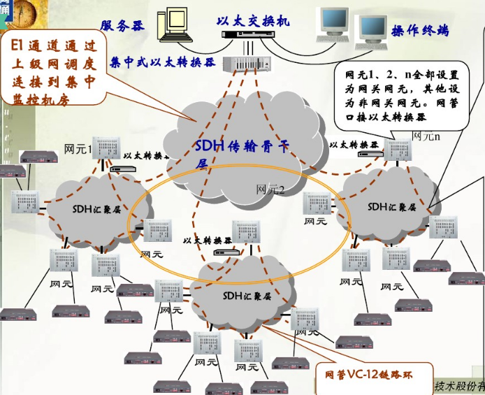 基于SDH技术的MSAP具体组网