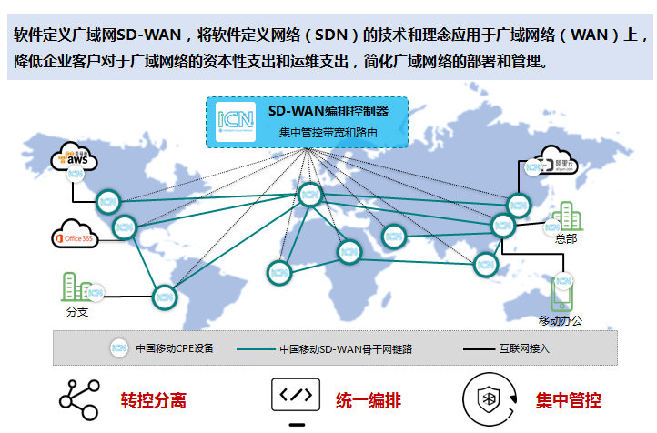 sd-wan架构