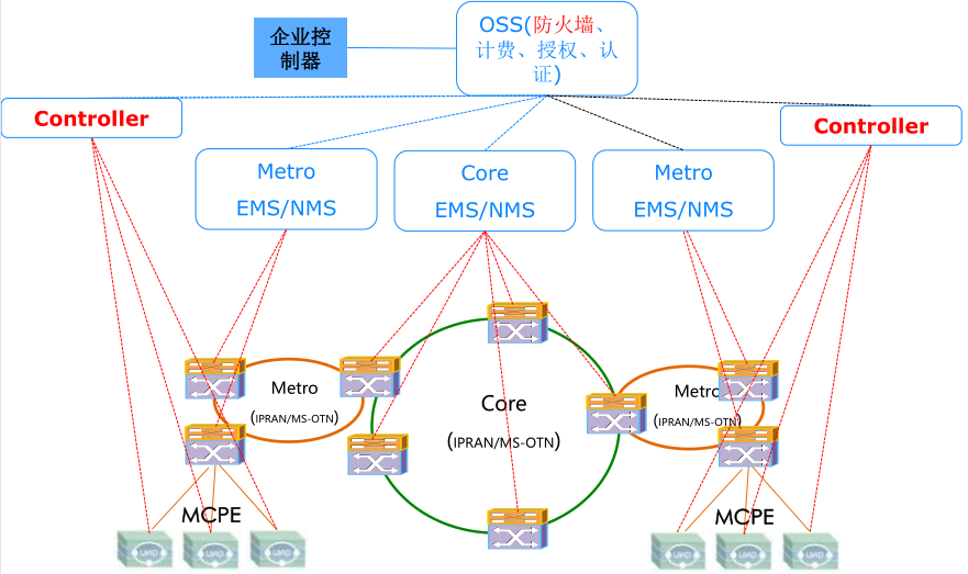 基于MPLS技术的MSAP专线